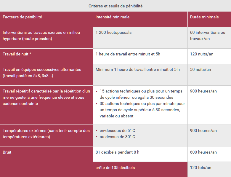 Depuis Quand Existe Le Compte Professionnel De Prévention